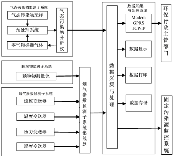 煙氣在線監(jiān)測系統(tǒng)如何安裝？